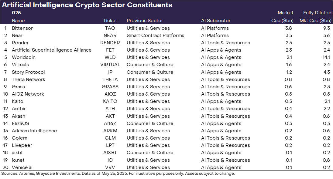 Grass Featured in Grayscale's AI Sector Report