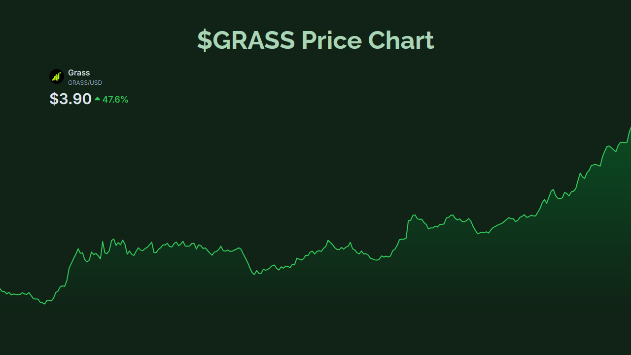 $GRASS is Unstoppable!