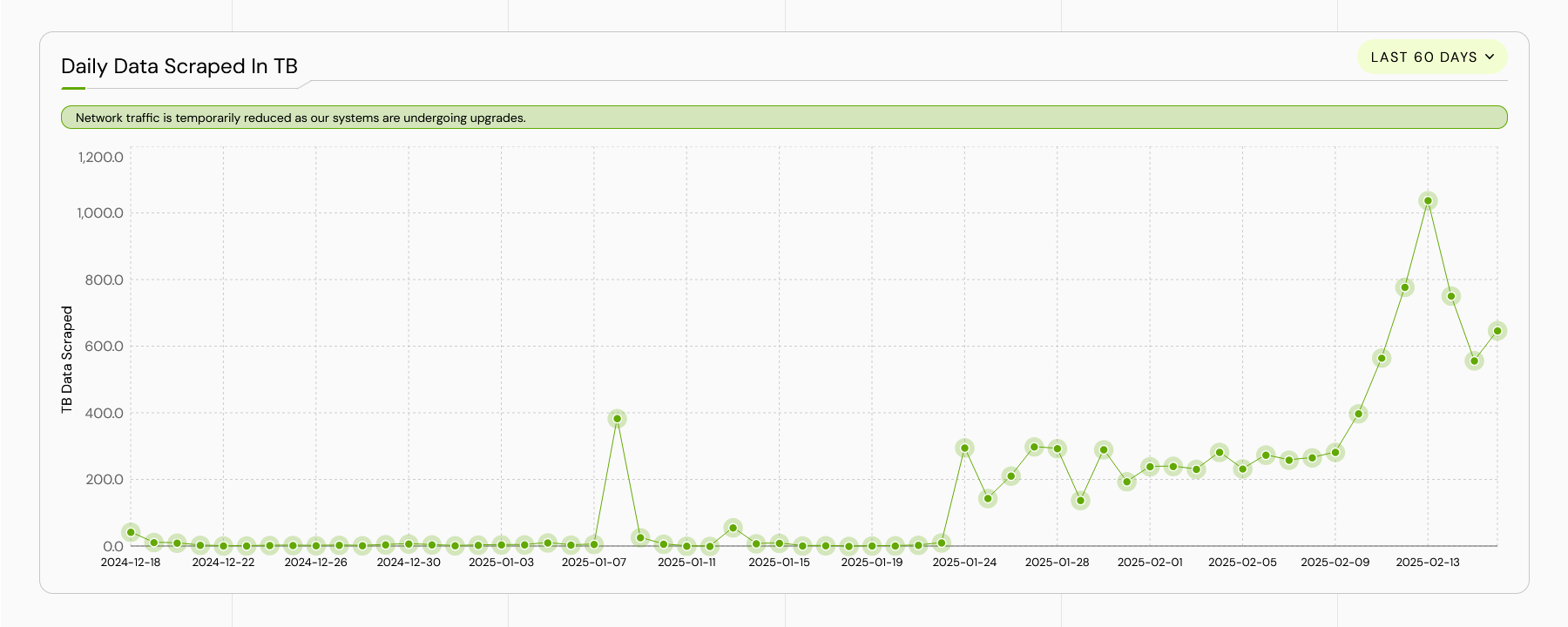 New Network ATH: Over 1 Million GB Scraped in a Single Day