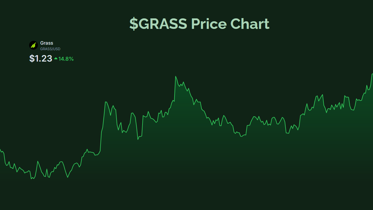 The wait is over! The $GRASS Price Chart is now LIVE on the Grass Army website!