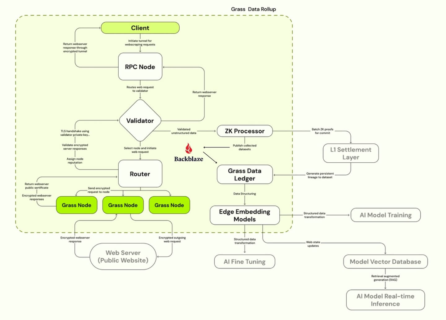 Scaling Storage for Crowdsourced AI Datasets with Grass